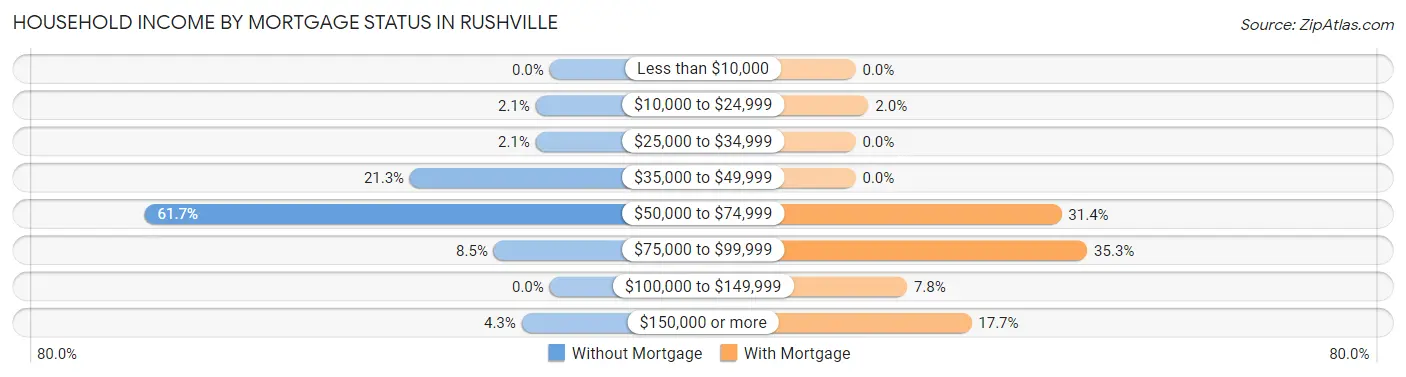 Household Income by Mortgage Status in Rushville
