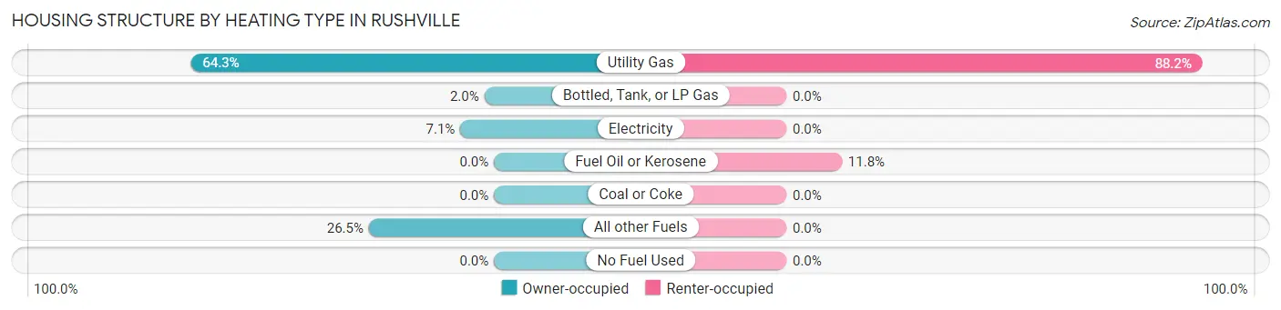 Housing Structure by Heating Type in Rushville