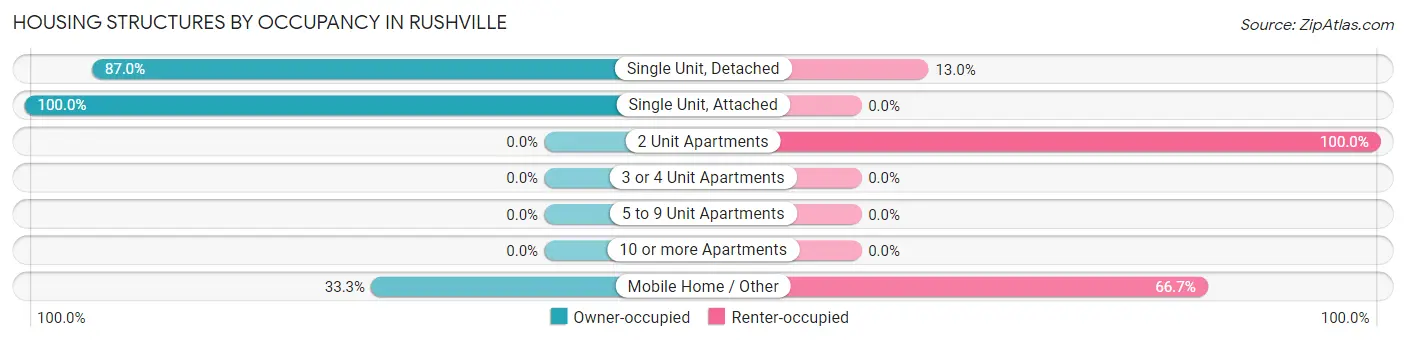 Housing Structures by Occupancy in Rushville