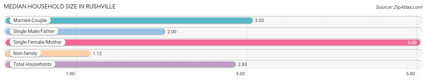 Median Household Size in Rushville