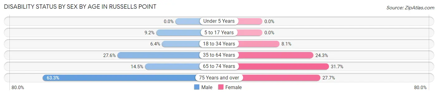 Disability Status by Sex by Age in Russells Point