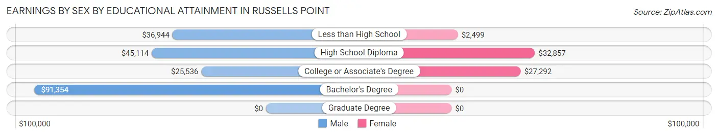 Earnings by Sex by Educational Attainment in Russells Point