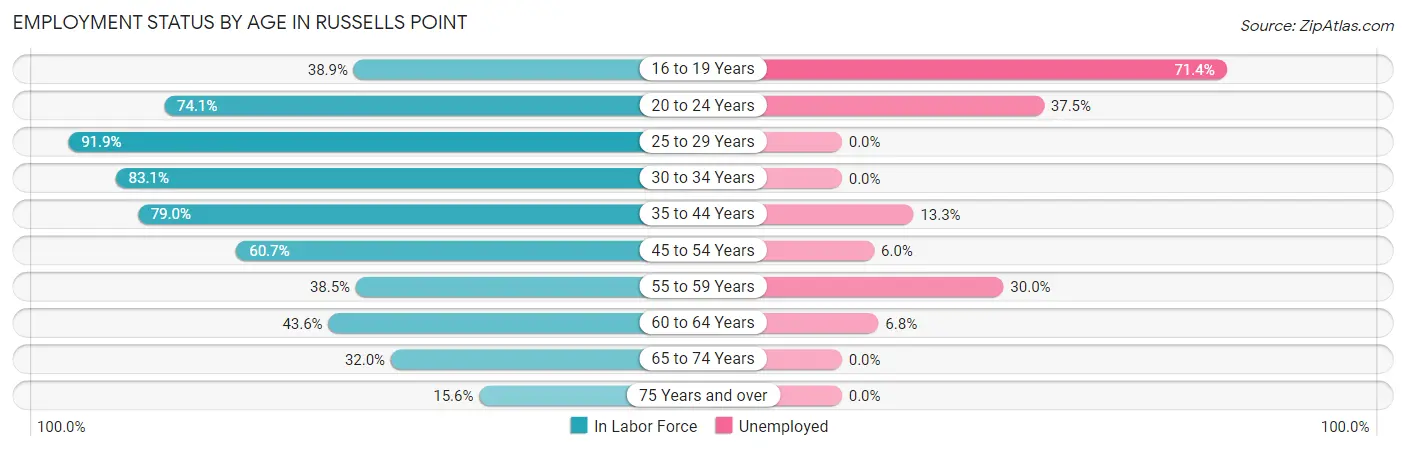 Employment Status by Age in Russells Point