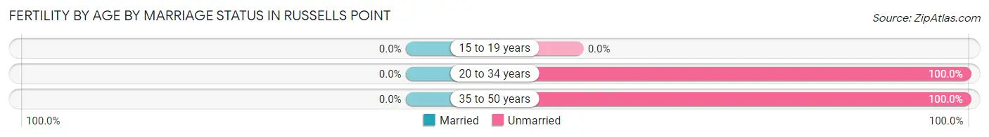 Female Fertility by Age by Marriage Status in Russells Point