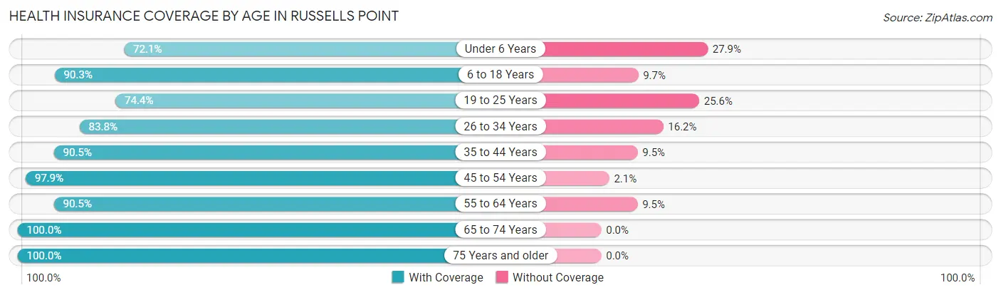 Health Insurance Coverage by Age in Russells Point