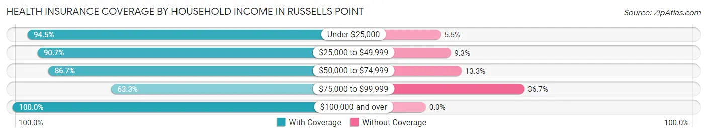 Health Insurance Coverage by Household Income in Russells Point
