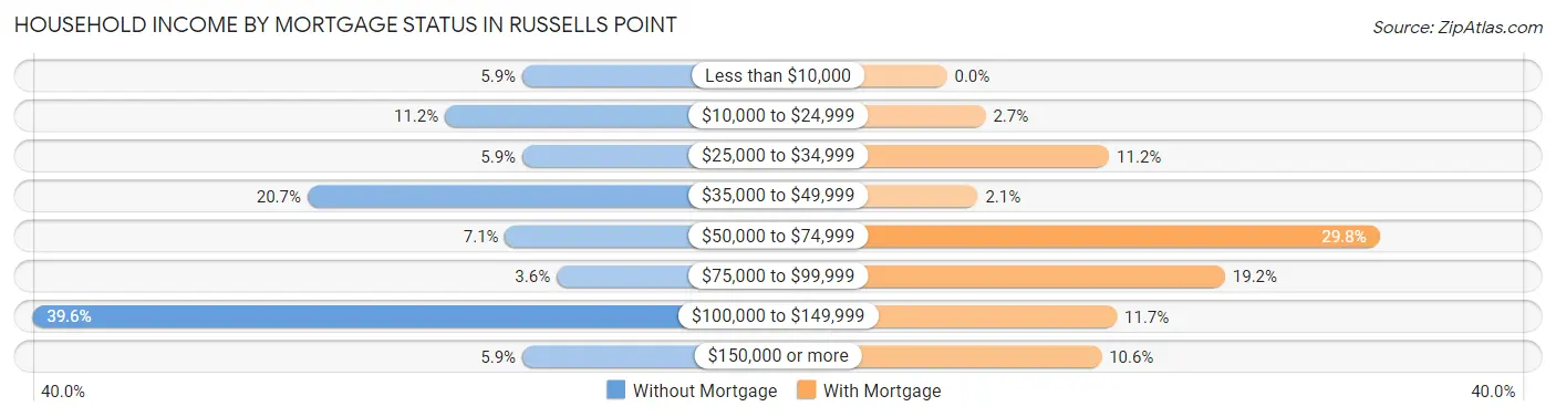 Household Income by Mortgage Status in Russells Point