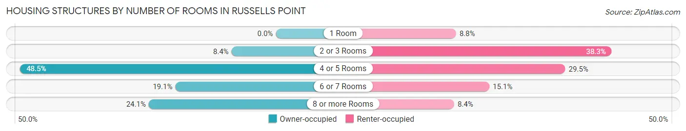 Housing Structures by Number of Rooms in Russells Point