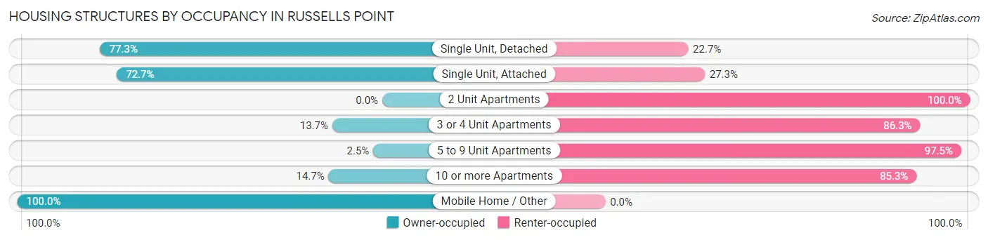Housing Structures by Occupancy in Russells Point
