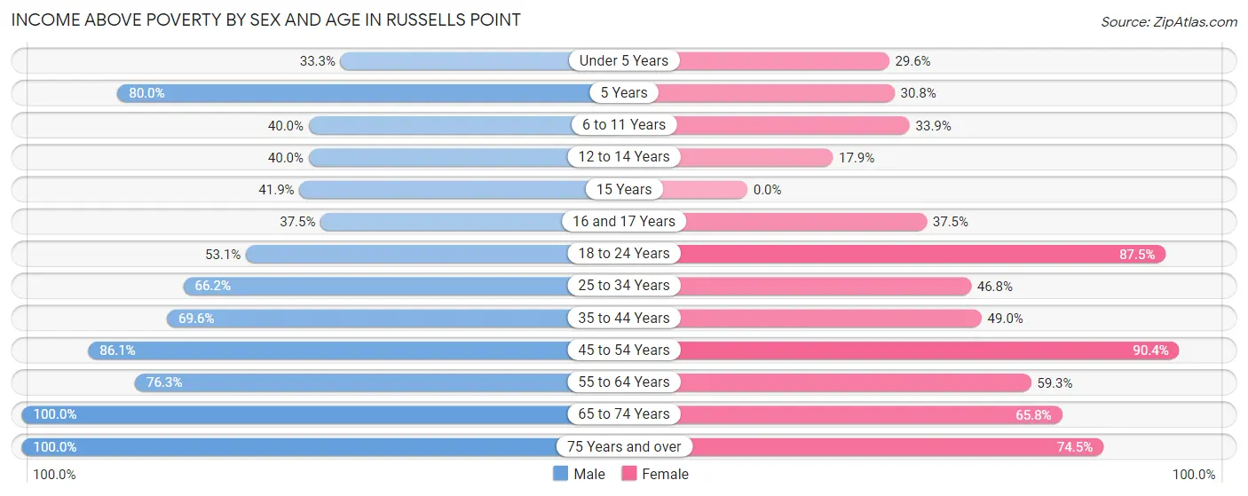 Income Above Poverty by Sex and Age in Russells Point
