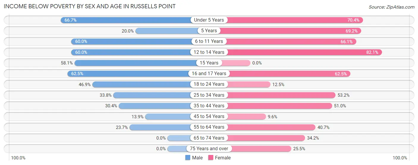 Income Below Poverty by Sex and Age in Russells Point