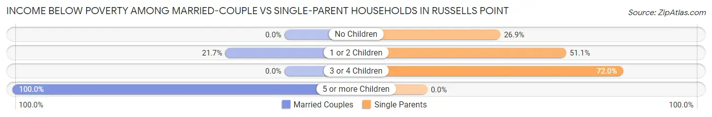 Income Below Poverty Among Married-Couple vs Single-Parent Households in Russells Point