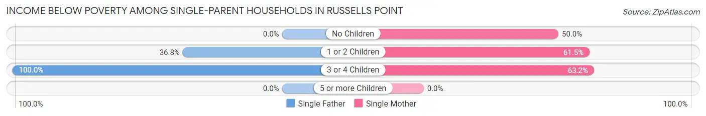 Income Below Poverty Among Single-Parent Households in Russells Point
