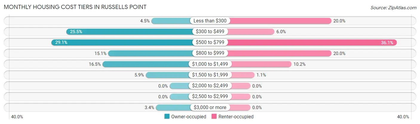 Monthly Housing Cost Tiers in Russells Point
