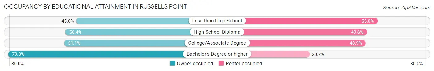 Occupancy by Educational Attainment in Russells Point
