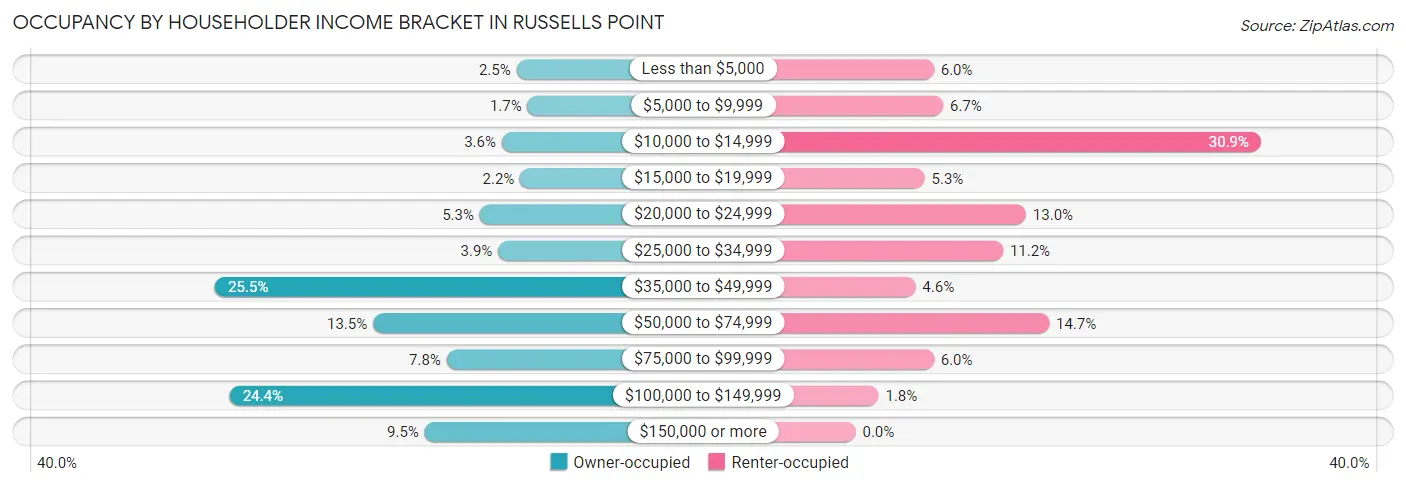 Occupancy by Householder Income Bracket in Russells Point