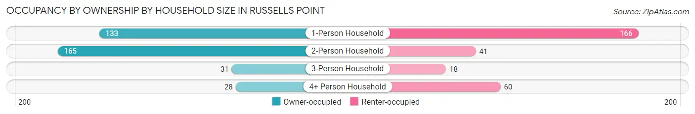 Occupancy by Ownership by Household Size in Russells Point