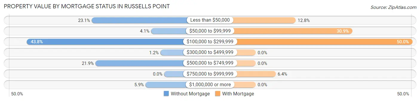 Property Value by Mortgage Status in Russells Point