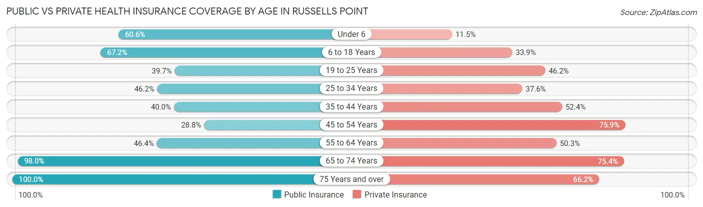 Public vs Private Health Insurance Coverage by Age in Russells Point