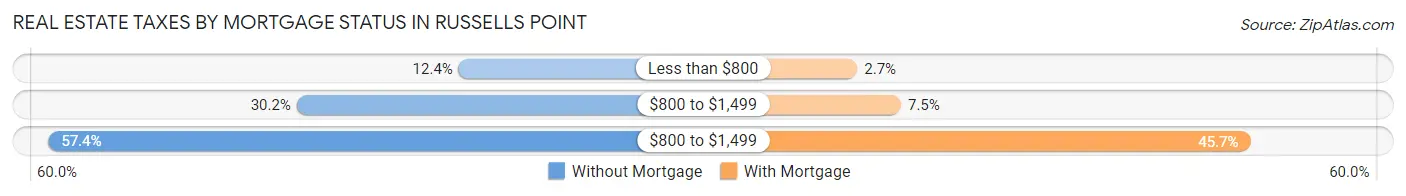 Real Estate Taxes by Mortgage Status in Russells Point