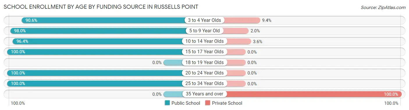 School Enrollment by Age by Funding Source in Russells Point