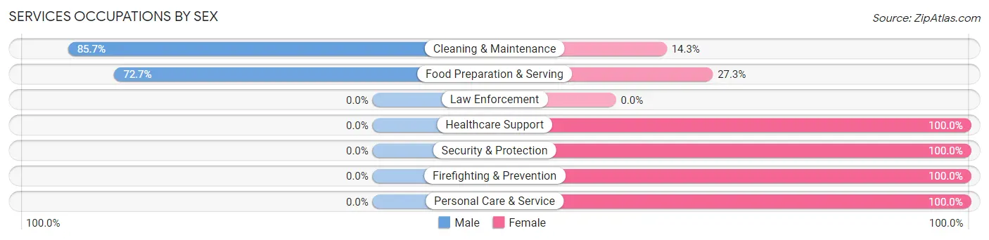 Services Occupations by Sex in Russells Point