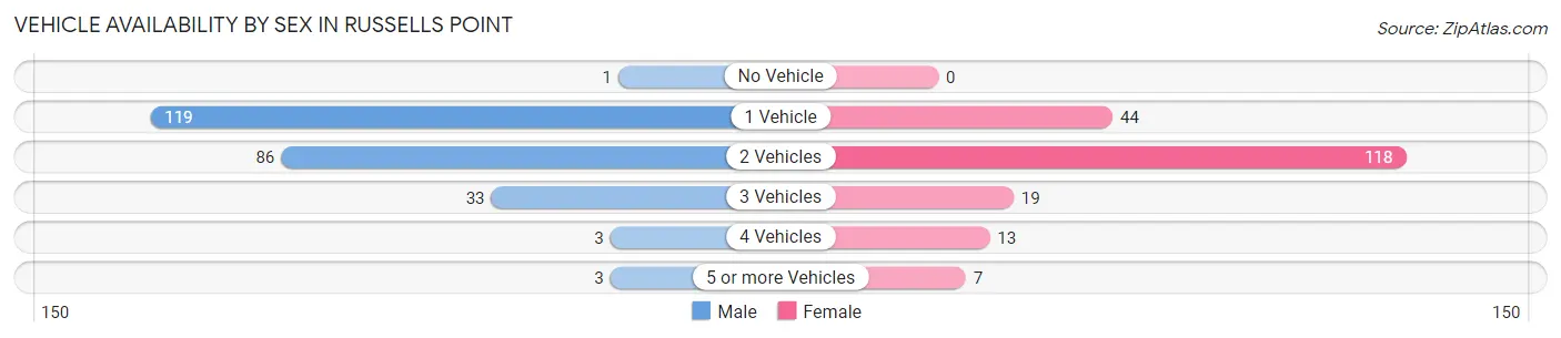 Vehicle Availability by Sex in Russells Point
