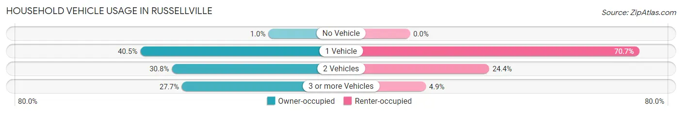 Household Vehicle Usage in Russellville