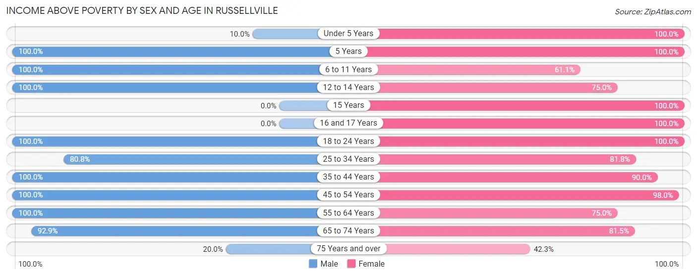 Income Above Poverty by Sex and Age in Russellville
