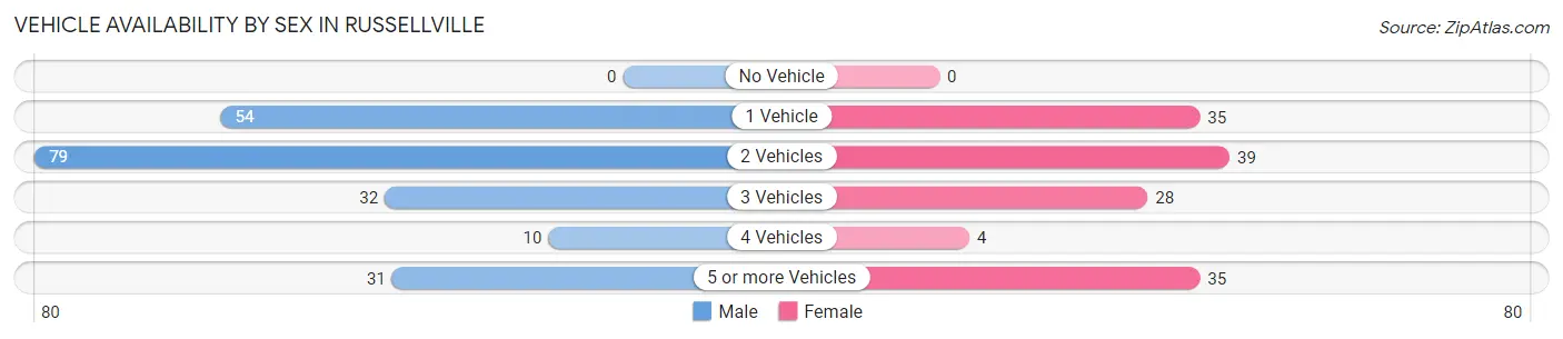 Vehicle Availability by Sex in Russellville