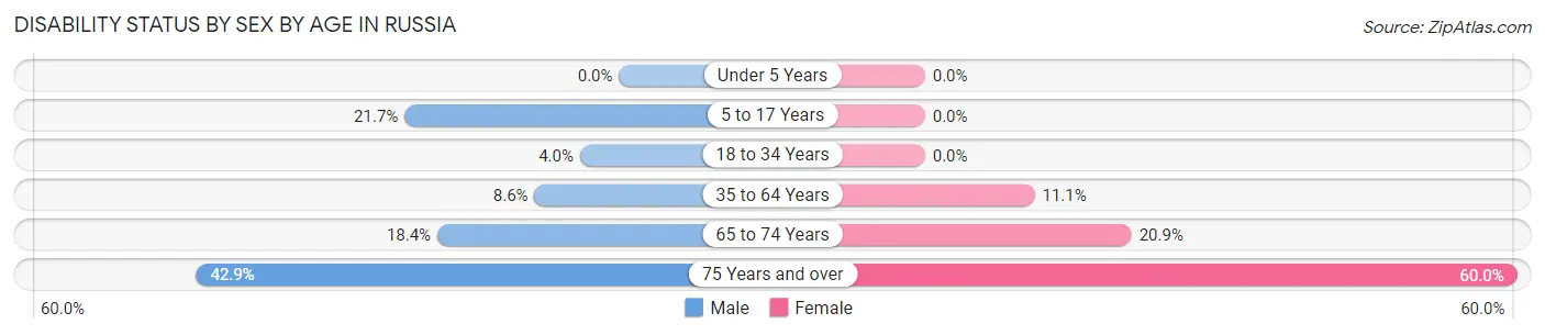 Disability Status by Sex by Age in Russia