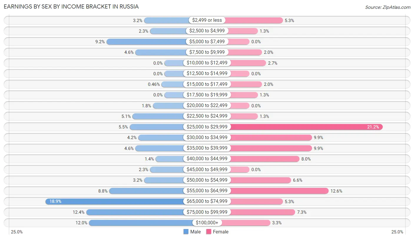 Earnings by Sex by Income Bracket in Russia