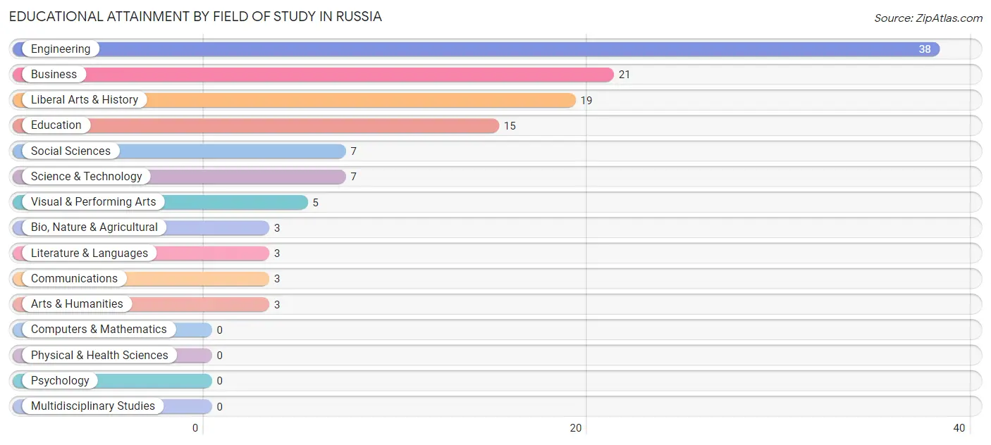 Educational Attainment by Field of Study in Russia
