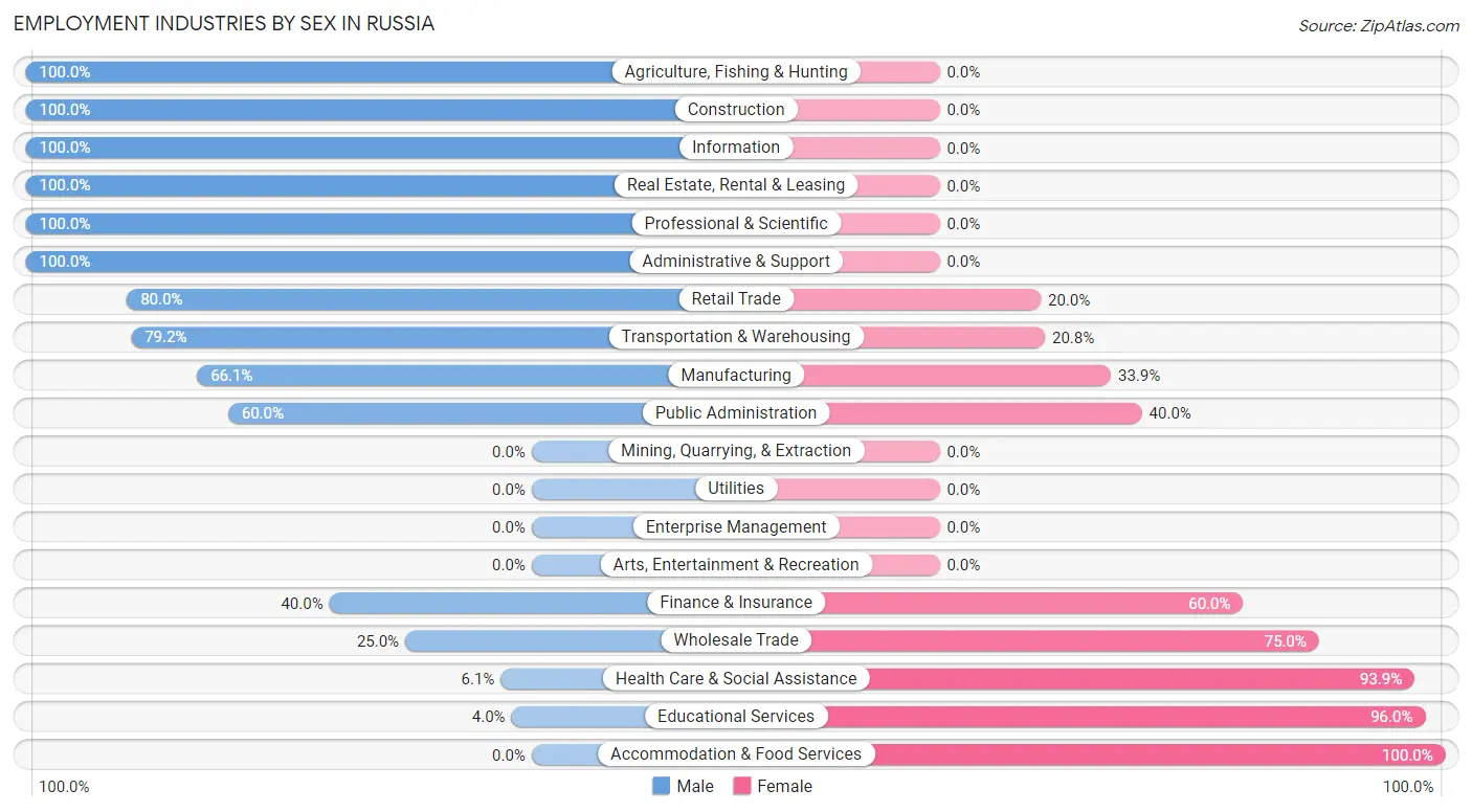 Employment Industries by Sex in Russia