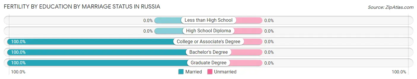 Female Fertility by Education by Marriage Status in Russia