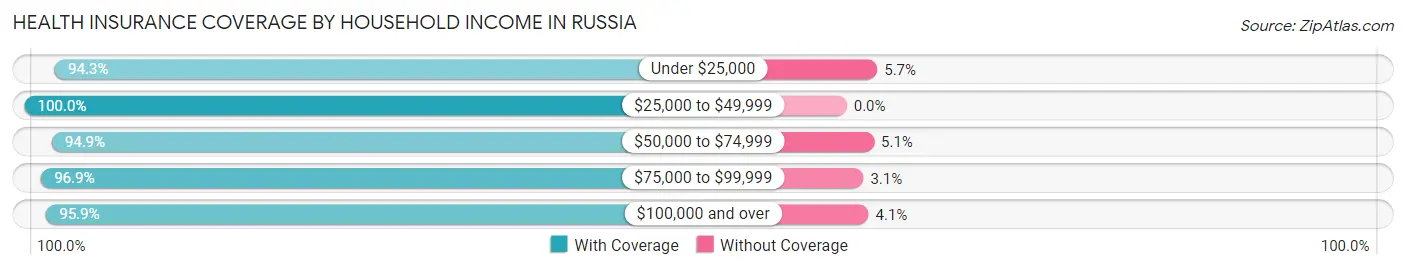 Health Insurance Coverage by Household Income in Russia