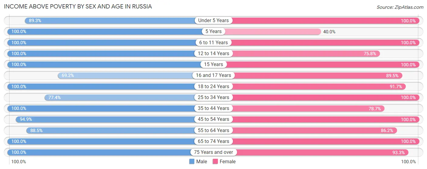 Income Above Poverty by Sex and Age in Russia