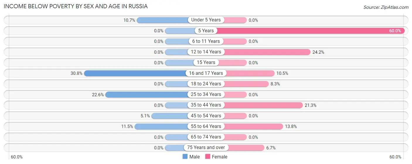 Income Below Poverty by Sex and Age in Russia