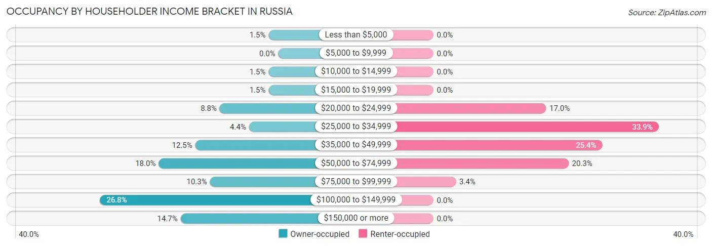 Occupancy by Householder Income Bracket in Russia
