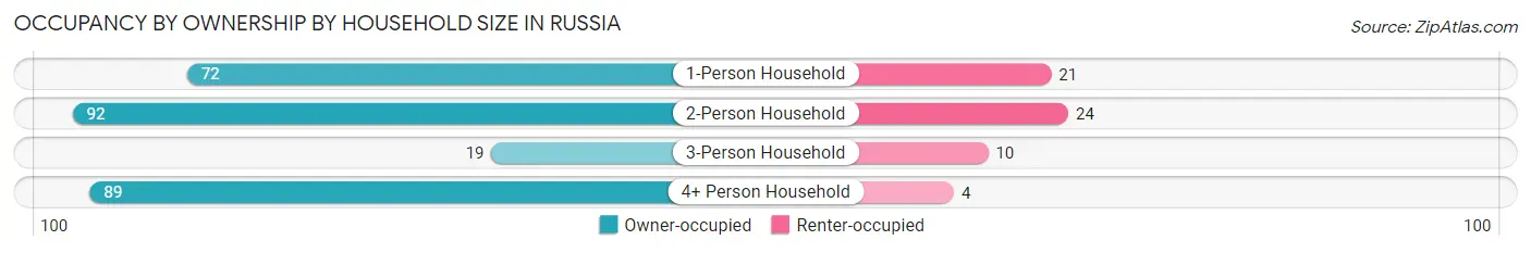 Occupancy by Ownership by Household Size in Russia