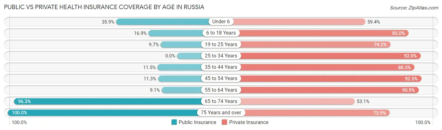 Public vs Private Health Insurance Coverage by Age in Russia