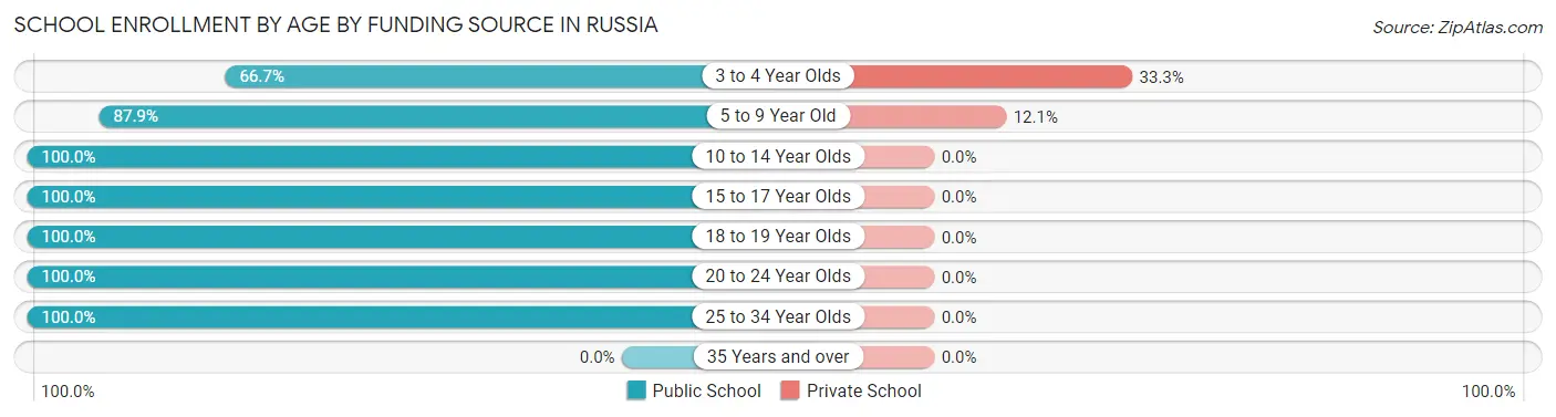 School Enrollment by Age by Funding Source in Russia