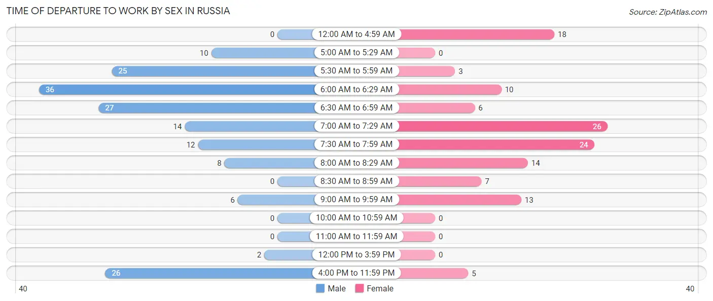 Time of Departure to Work by Sex in Russia