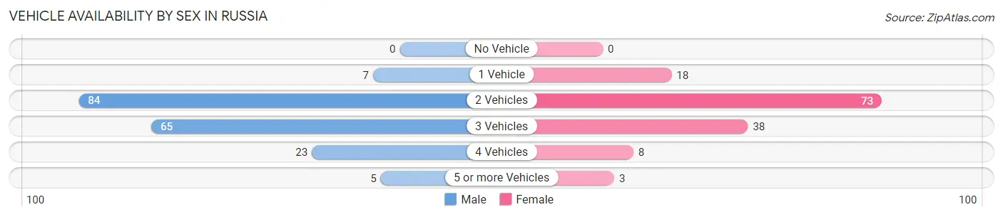 Vehicle Availability by Sex in Russia