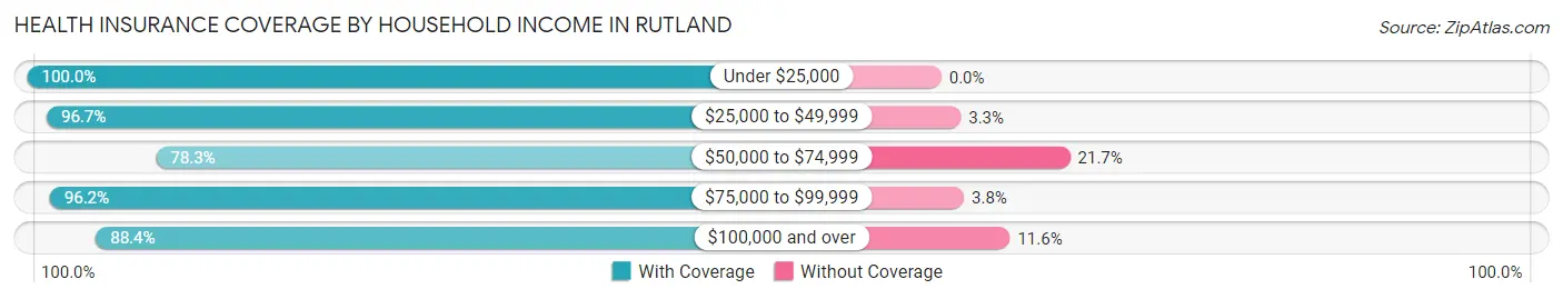 Health Insurance Coverage by Household Income in Rutland