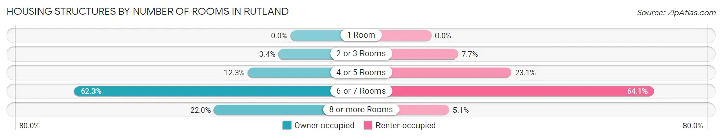Housing Structures by Number of Rooms in Rutland