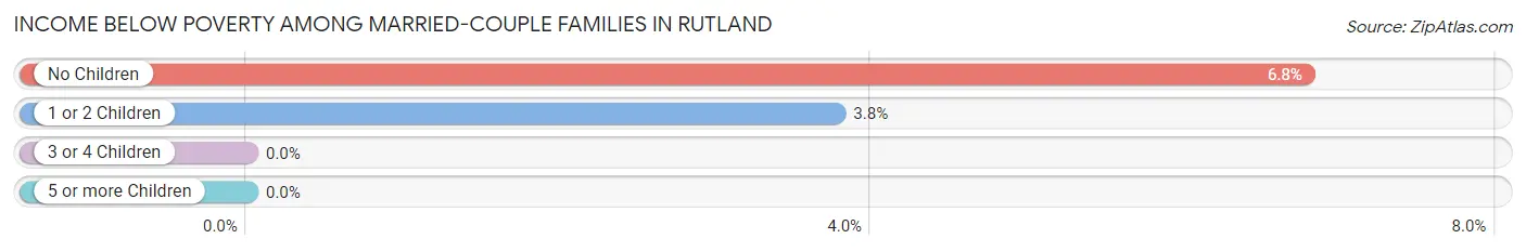 Income Below Poverty Among Married-Couple Families in Rutland