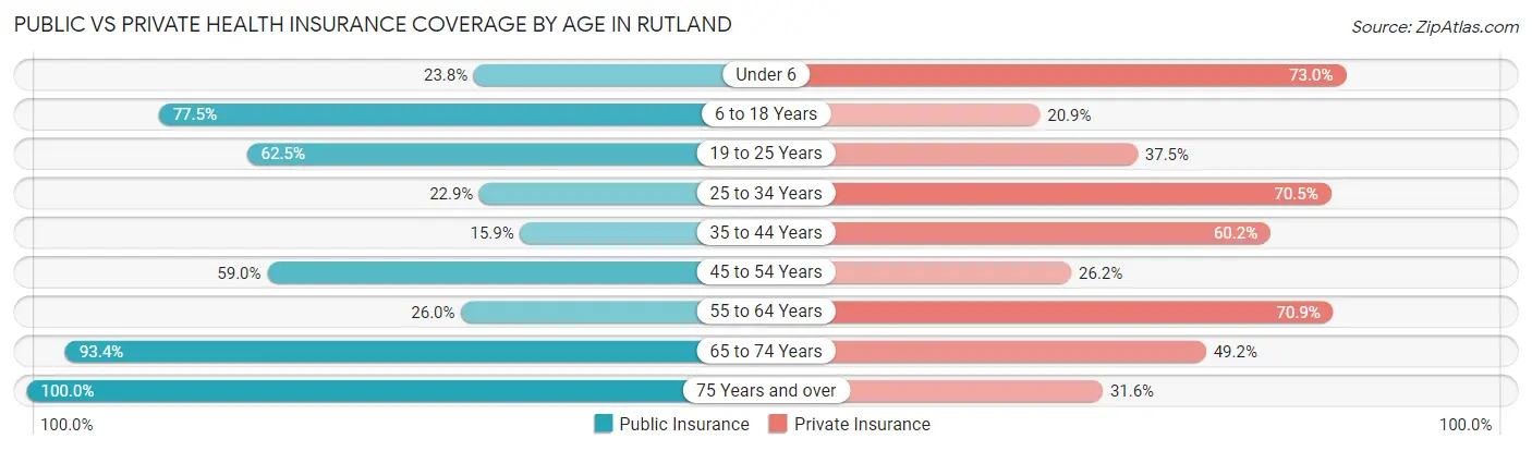 Public vs Private Health Insurance Coverage by Age in Rutland