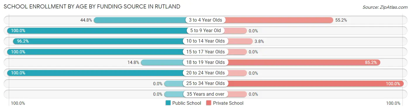 School Enrollment by Age by Funding Source in Rutland