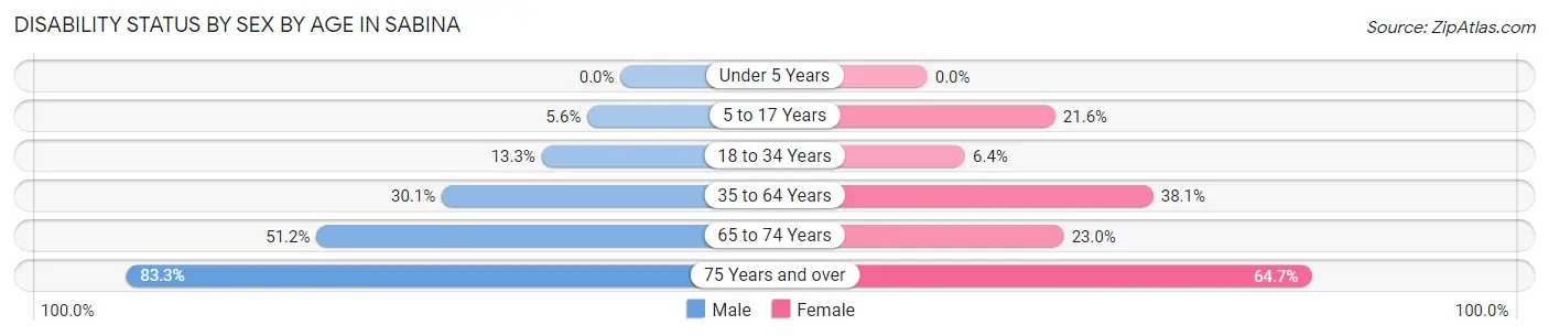 Disability Status by Sex by Age in Sabina